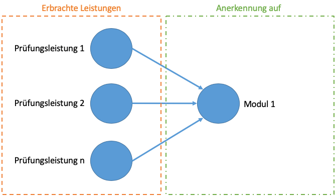 Abbildung 1: Mehrere Prüfungsleistung auf ein Modul anrechnen