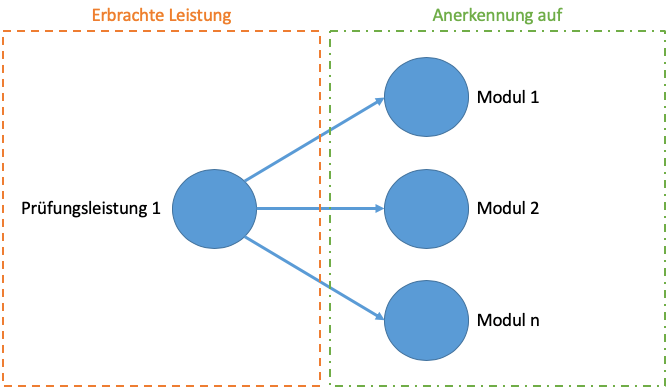 Abbildung 2: Eine Prüfungsleistung auf mehrere Module anrechnen